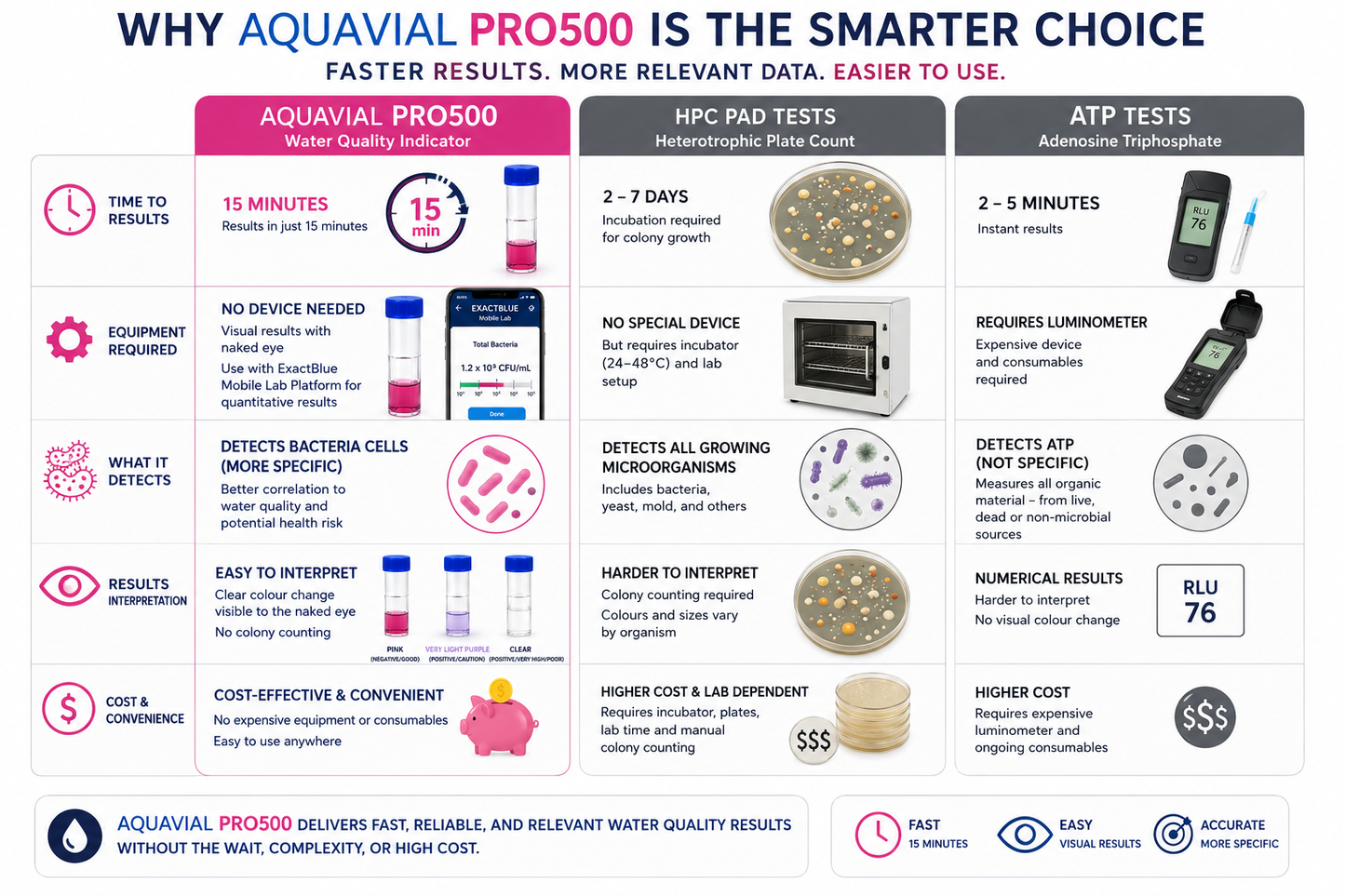 AquaVial PRO — 15-Minute Industrial Water Test Kit Total Bacteria